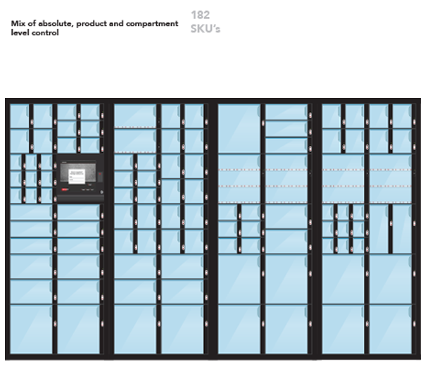 182 SKU's: High Density - Larger Items. Mix of absolute, product, and compartment level control.