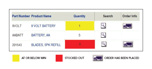 Avoid costly stockouts with real time alerts